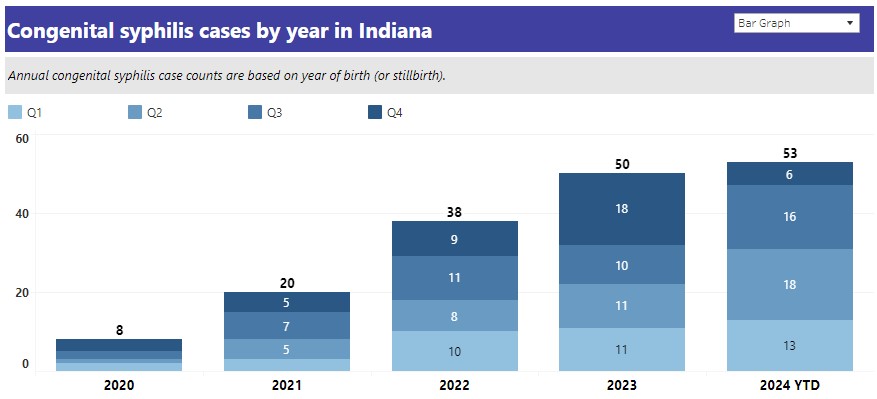 Syphilis in Indiana.jpg